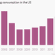 Per capita egg consumption in the US has been higher than 240 every year since 1999. In 2014, Americans had nearly 260 eggs each.